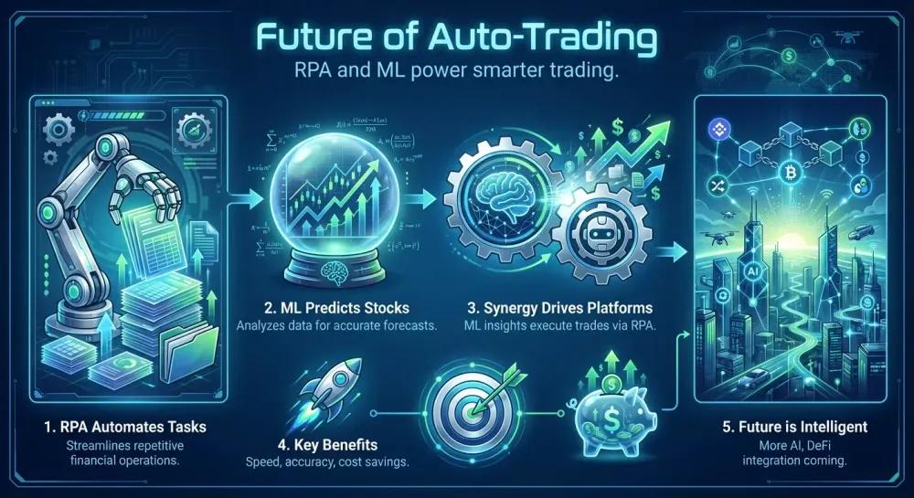 RPA Finance & ML Stock Prediction: Auto-Trading Platforms